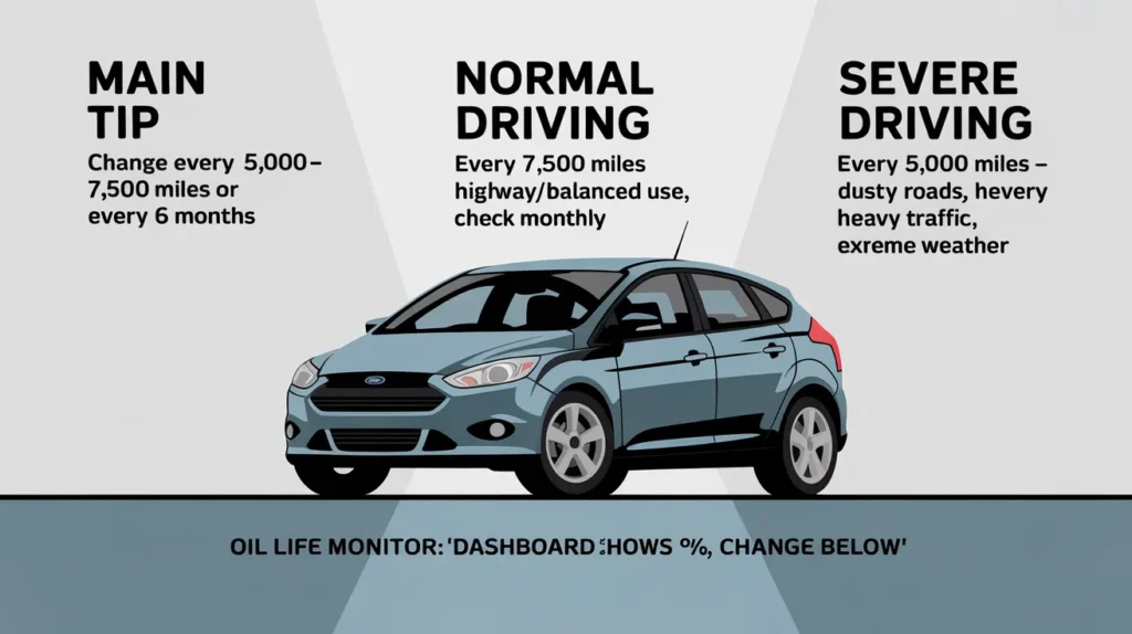 “2012 Ford Focus Hatchback oil type maintenance chart showing oil change intervals for normal and severe driving.”