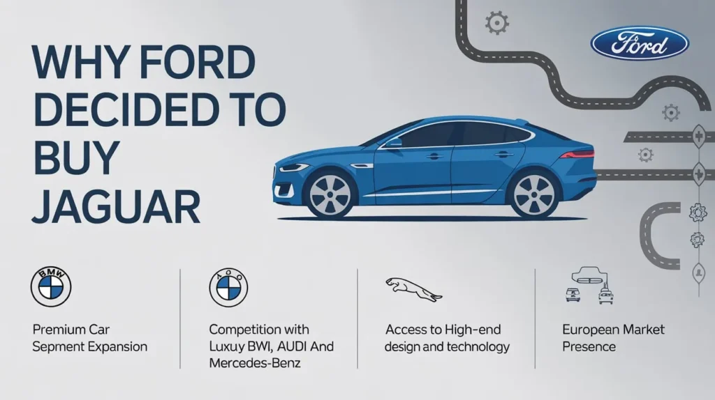 Why Ford decided to buy Jaguar, showing premium car expansion, luxury competition, advanced design access, and European market entry.
